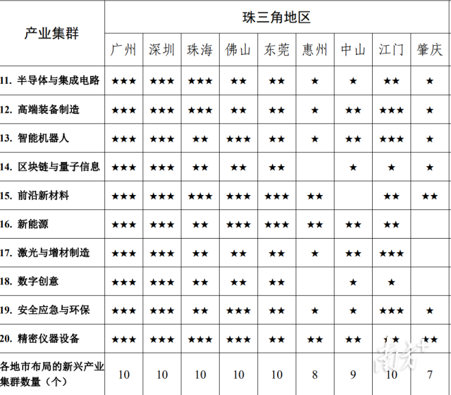 18个产业将广州作为核心城市布局。