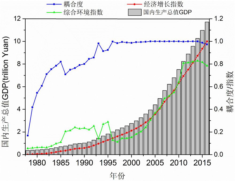 改革开放40年来中国经济和综合环境指数变化趋势及二者之间的耦合